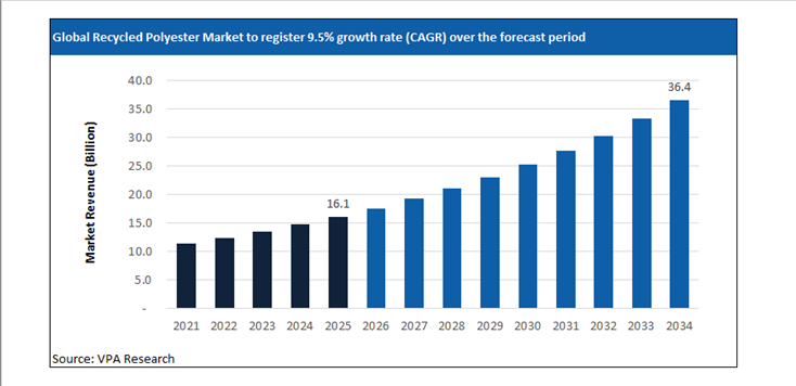 recycled polyester market size forecast 2021 to 2034
